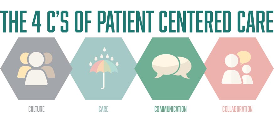 4 C's of Patient Centered Care - Communication