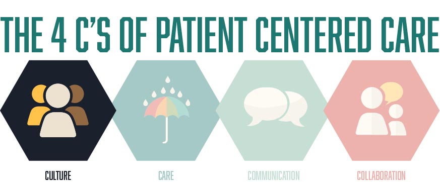 4 C's of Patient Centered Care - CULTURE
