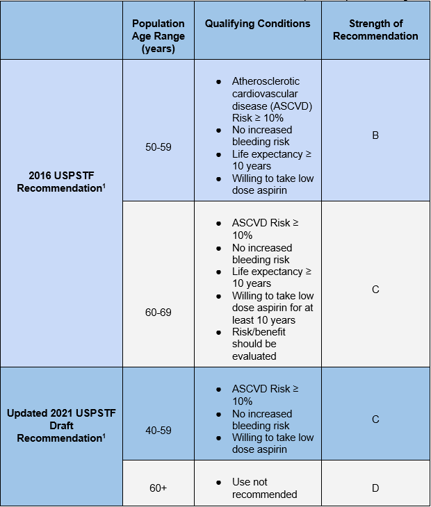 Comparison of aspirin recommendations per the 2016 vs 2021 USPSTF