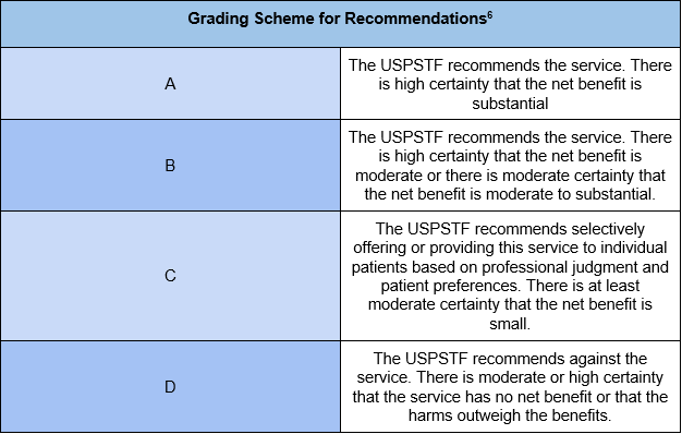 USPSTG grading scheme recommendations key