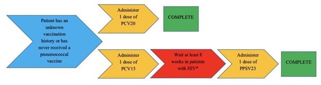Figure 1 - Vaccine timing for patients with HIV with unknown vaccine history or have never received a pneumococcal vaccine